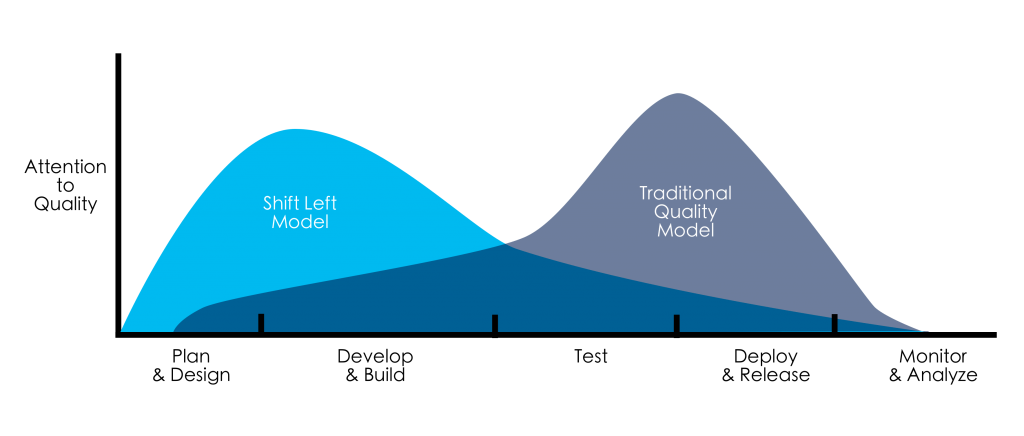 Visual showing the shift left model, indicating a higher attention to quality early on in the lifecycle (design &amp; build).